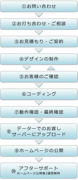 ホームページ制作の流れ