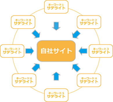 格安なサテライトサイト制作